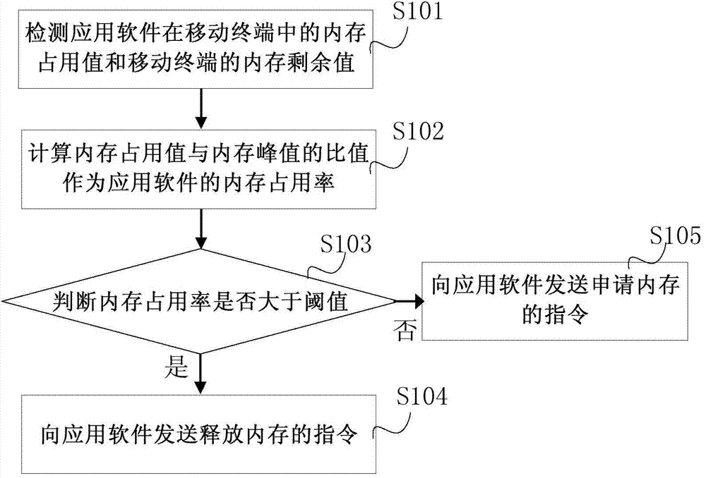 Memory usage feedback method and device