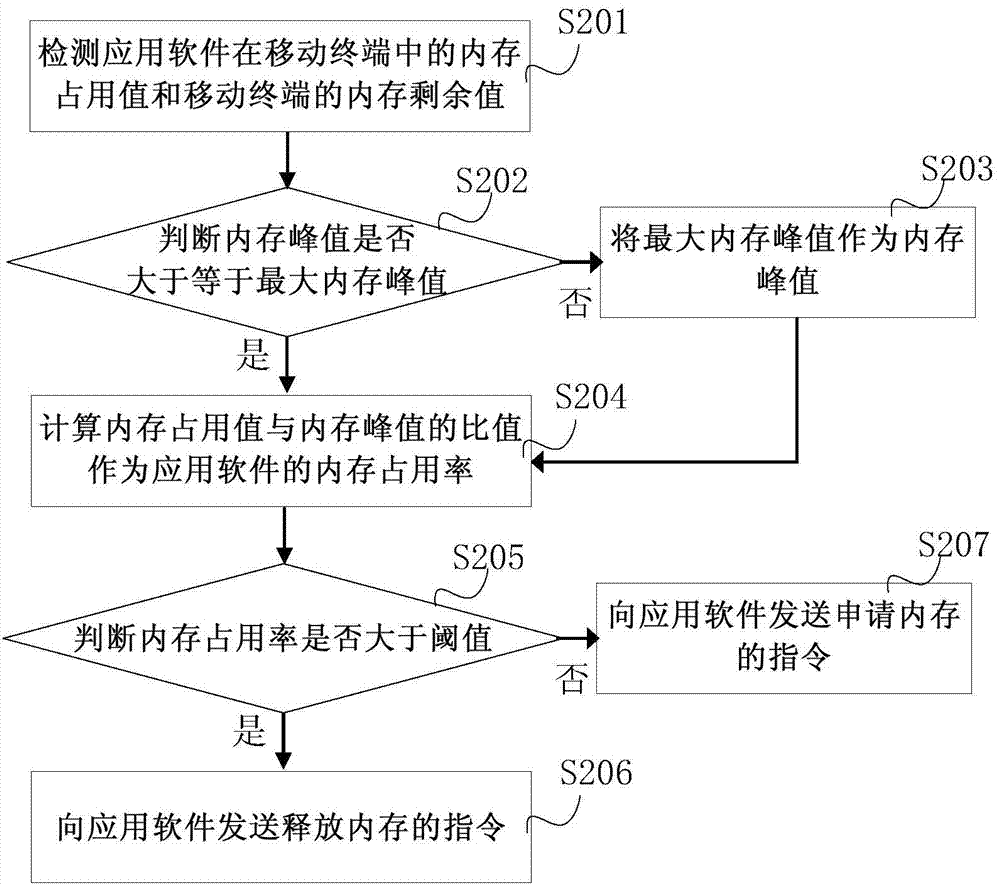 Memory usage feedback method and device