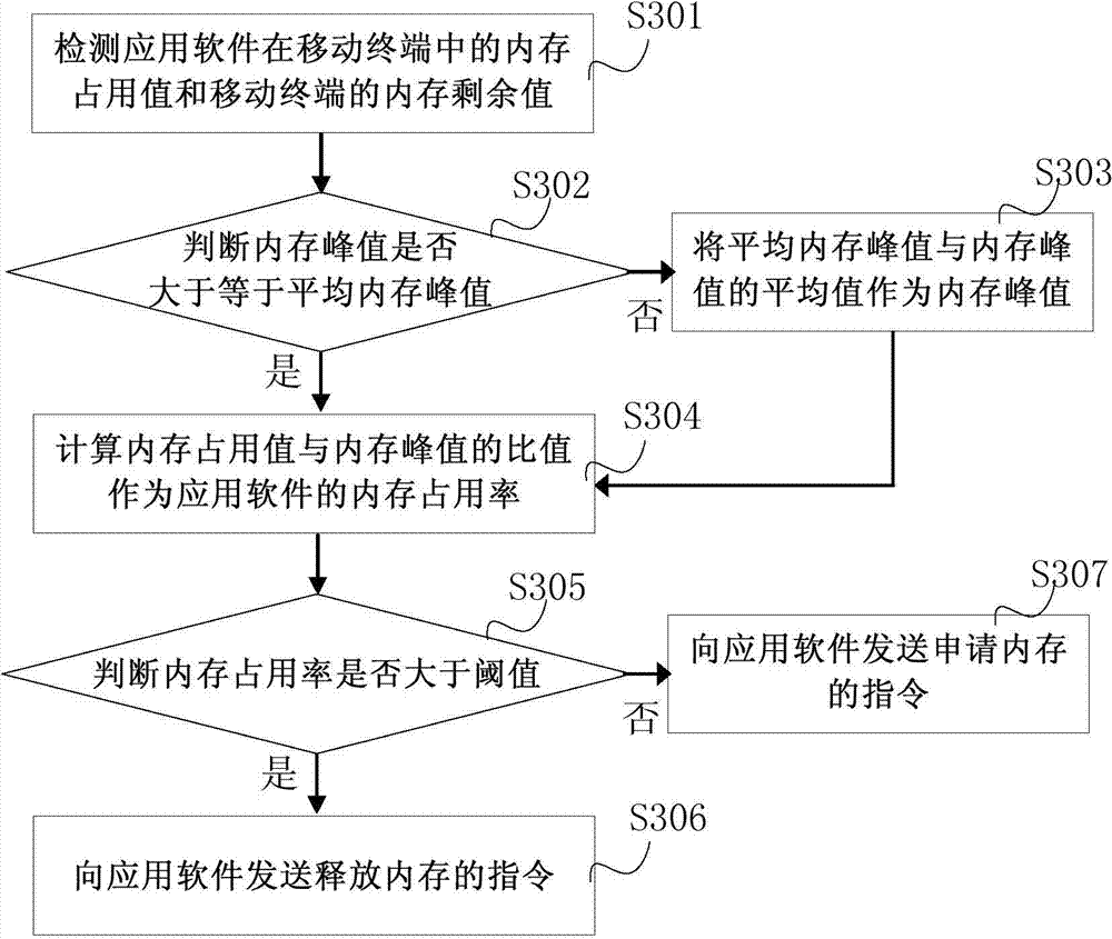 Memory usage feedback method and device