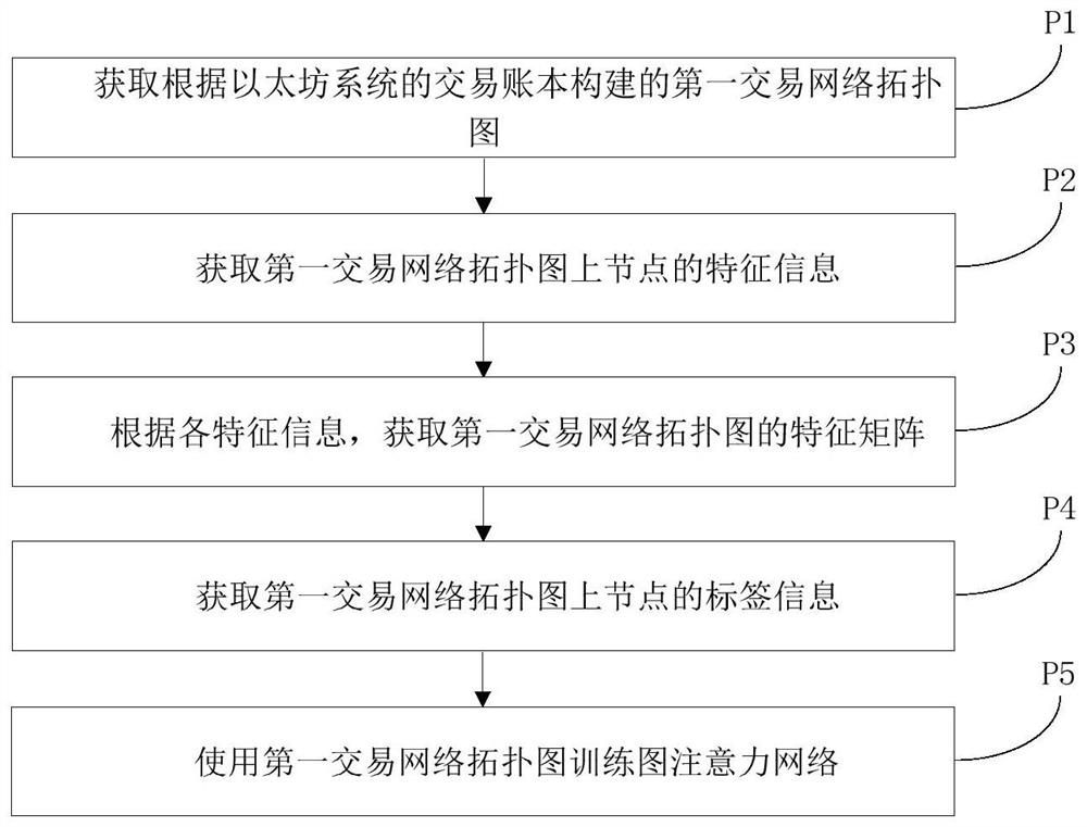 Network training method, abnormal transaction behavior identification method and device, and medium