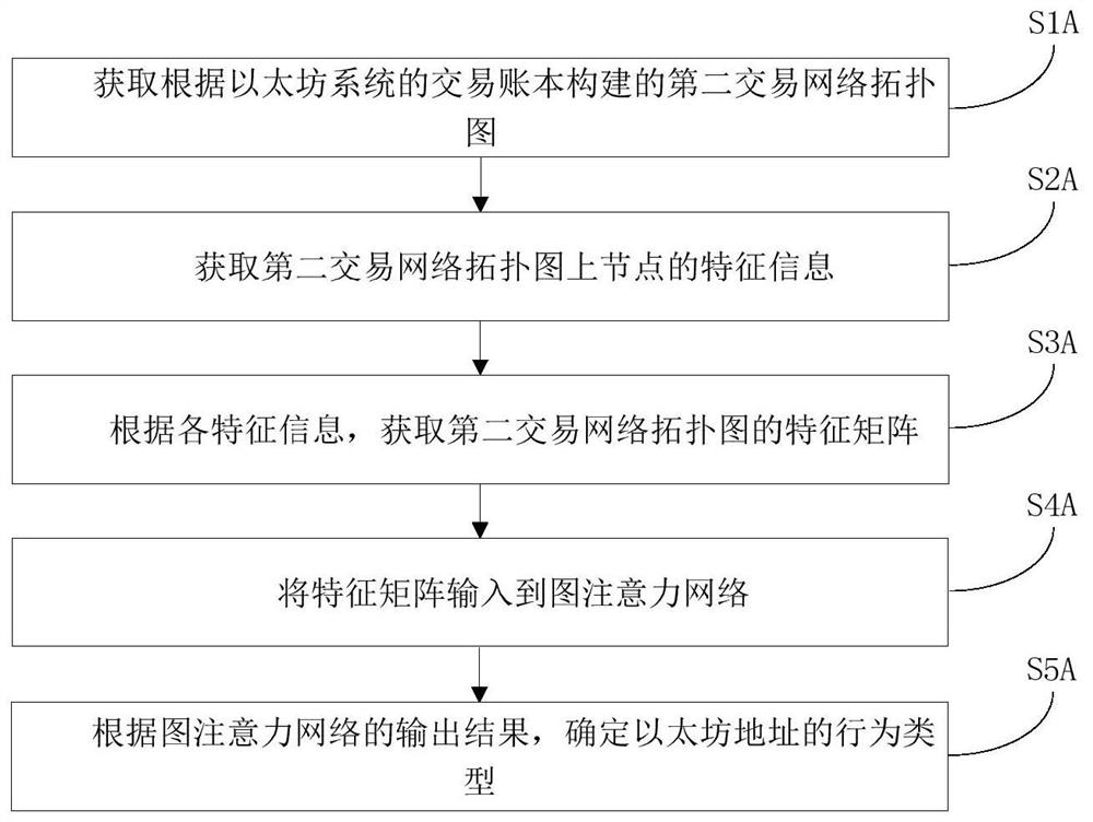 Network training method, abnormal transaction behavior identification method and device, and medium