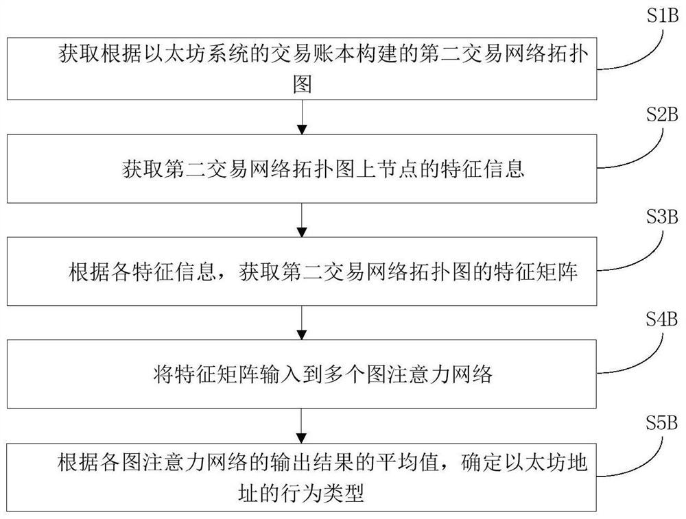 Network training method, abnormal transaction behavior identification method and device, and medium