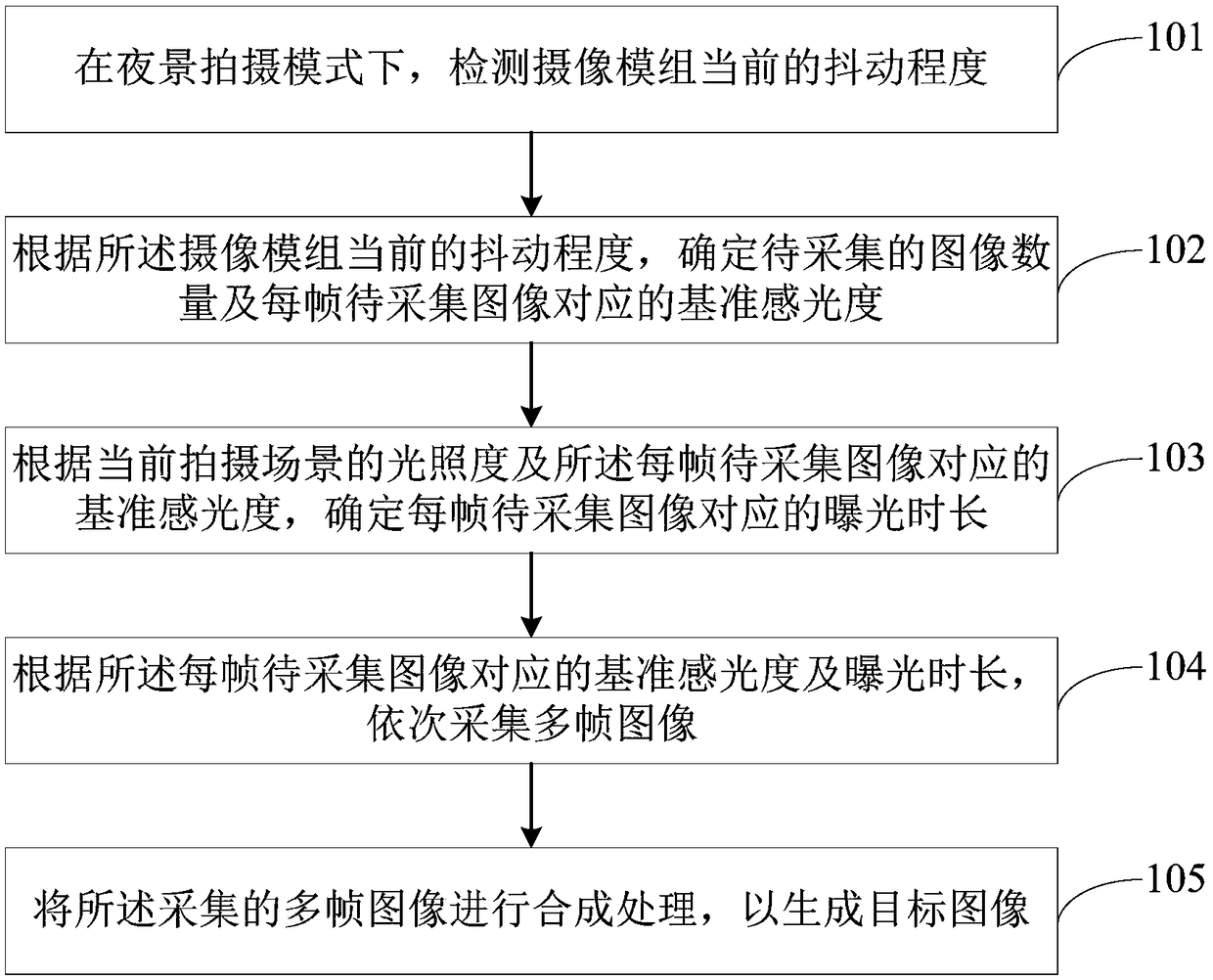 Camera module night scene camera processing method, device, electronic device and storage medium