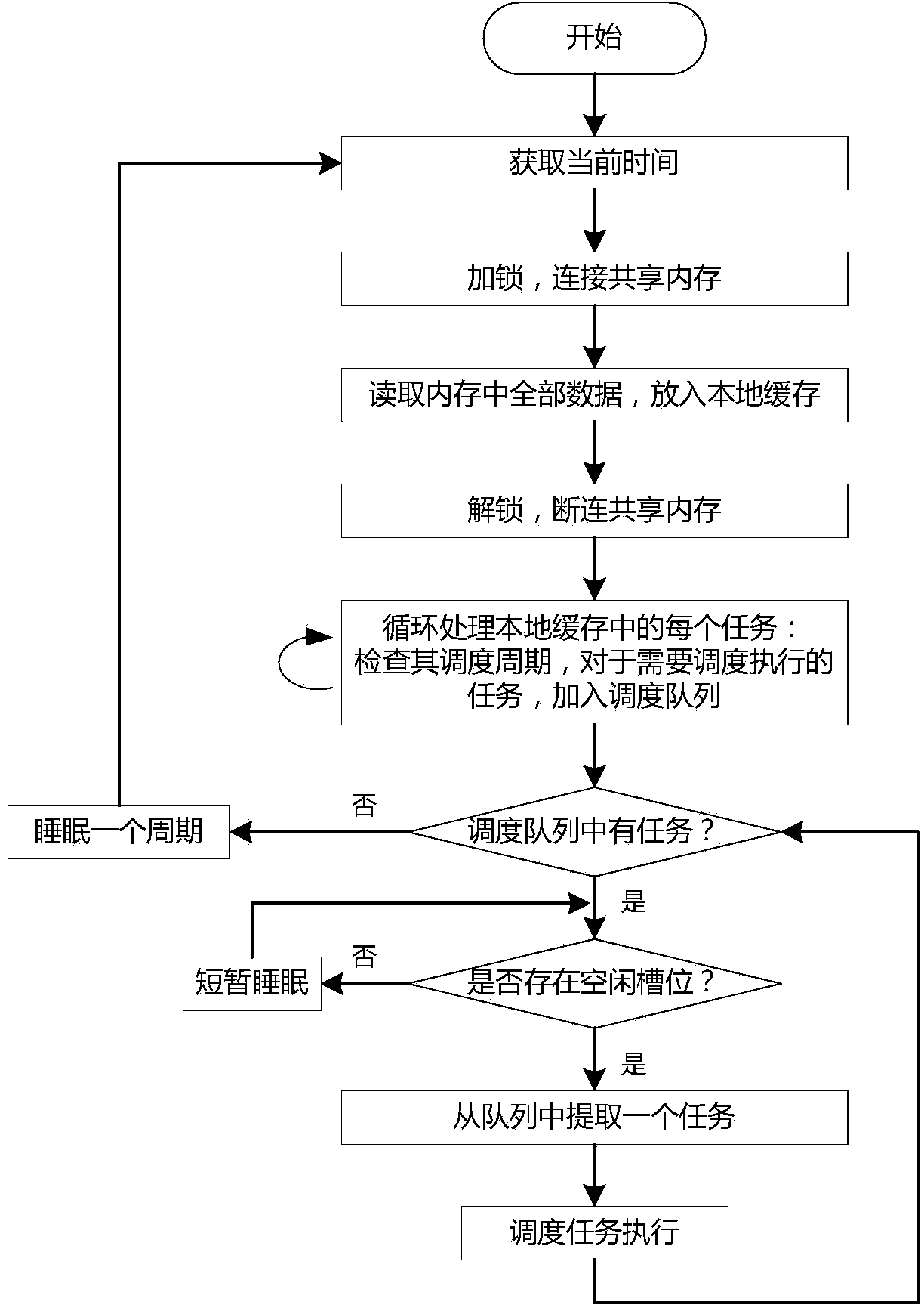 Optimization method and optimization system for task scheduling in large-scale virtualization environment