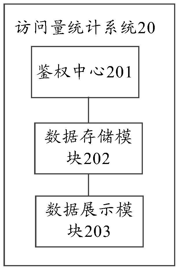 Page view statistical method and system