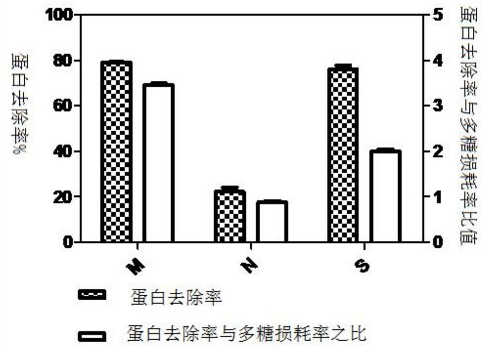 Method for efficiently and rapidly removing protein and pigment from the polysaccharide extract of Acanthopanax polysaccharides