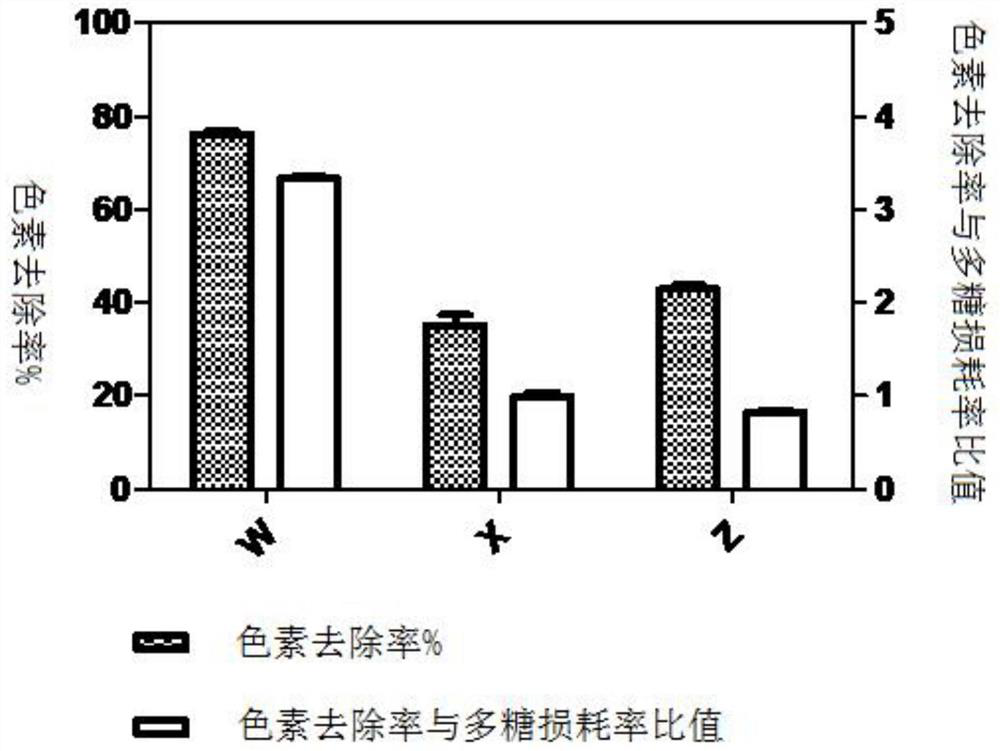 Method for efficiently and rapidly removing protein and pigment from the polysaccharide extract of Acanthopanax polysaccharides