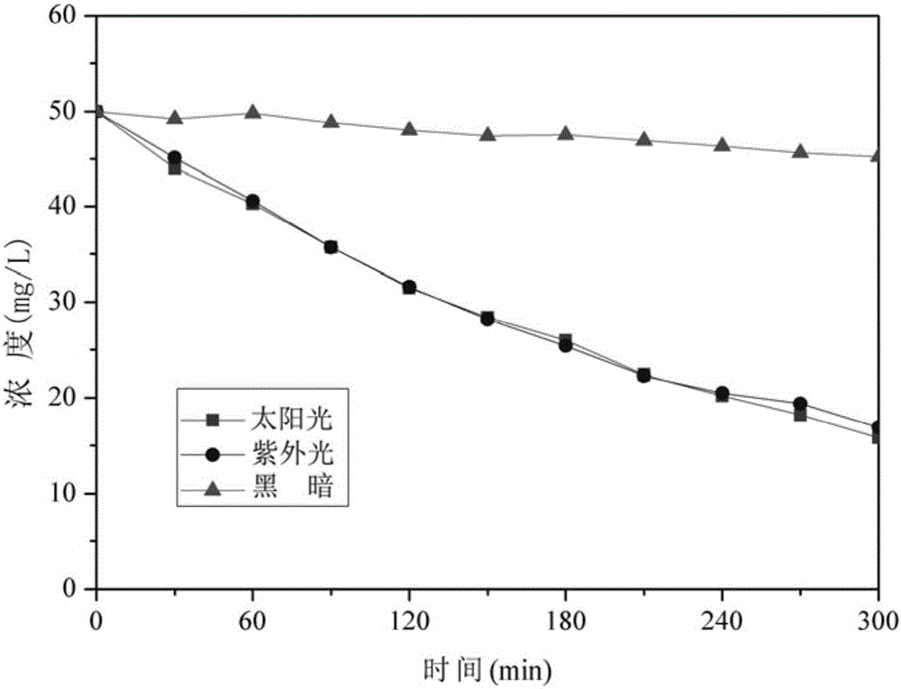 Preparation method of photocatalytic ultrafilter membrane material with visible light activity