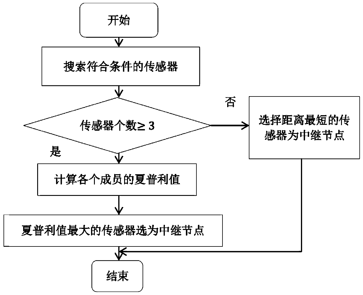 Data fusion alliance game method and system for wireless sensor network