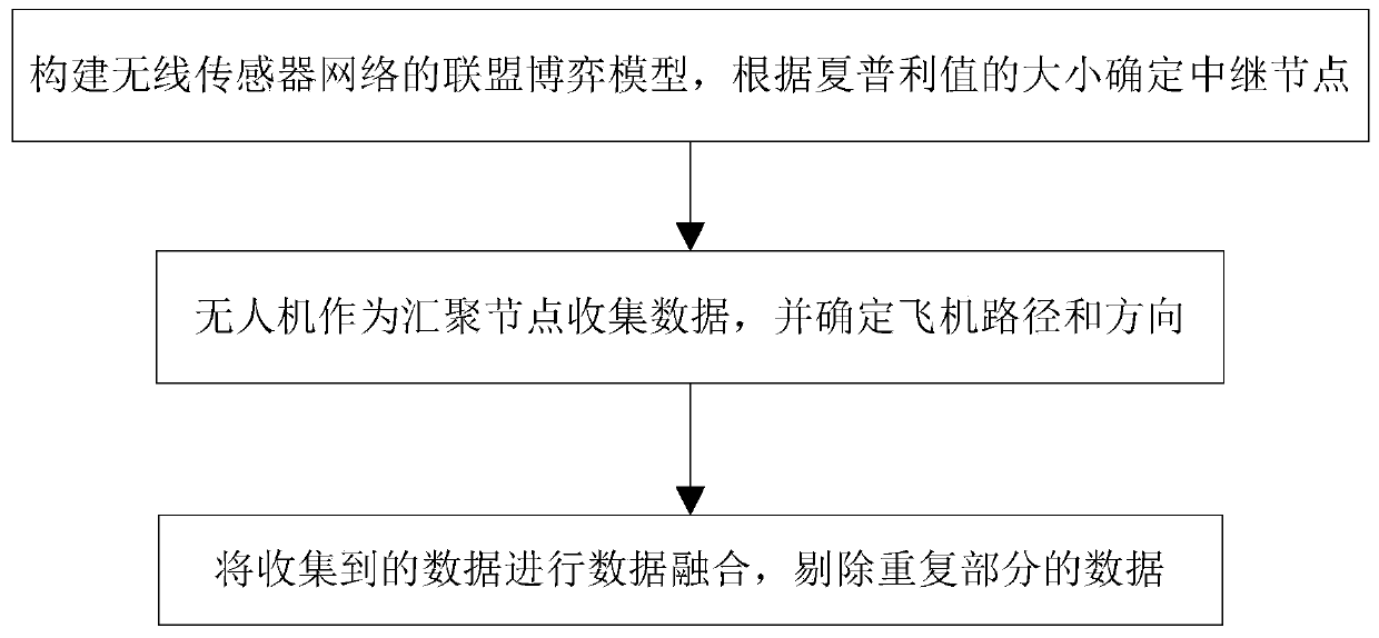 Data fusion alliance game method and system for wireless sensor network