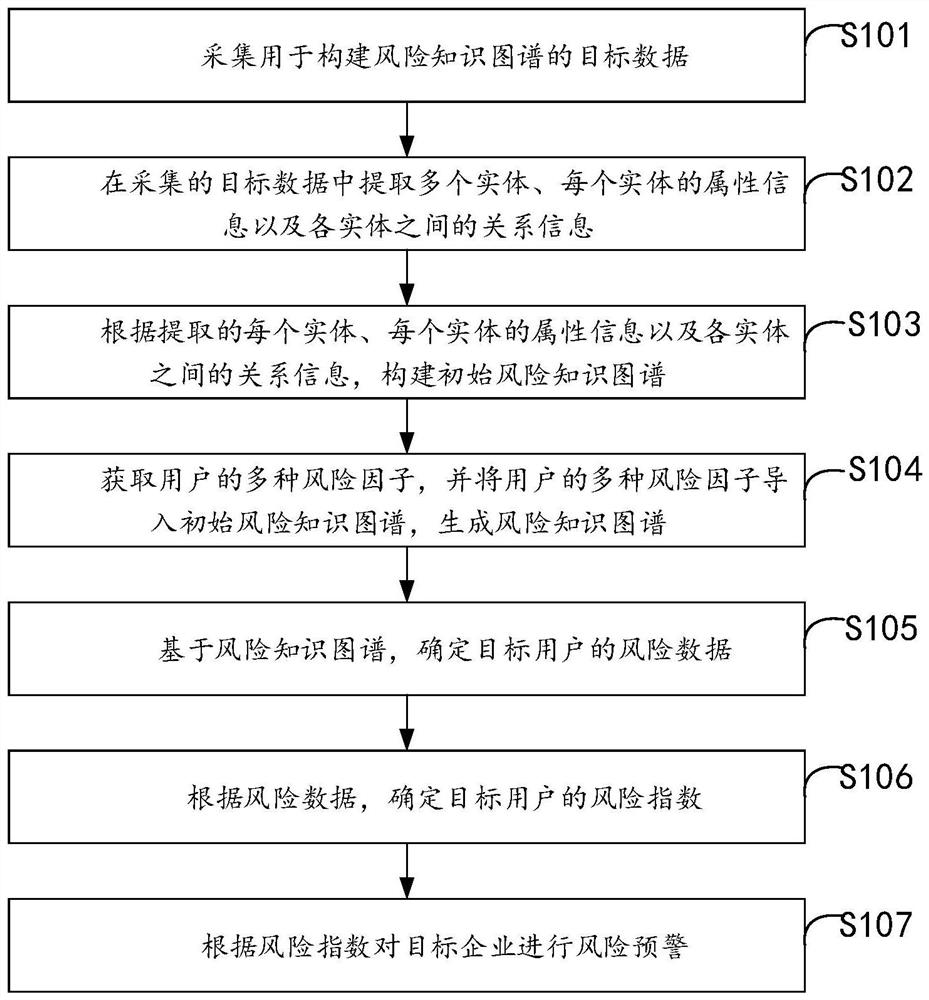 Risk identification method and device, equipment and storage medium