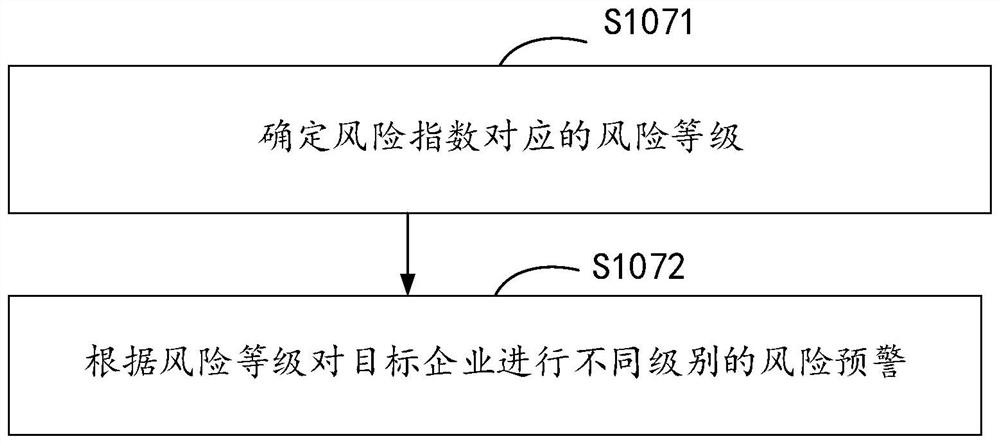 Risk identification method and device, equipment and storage medium