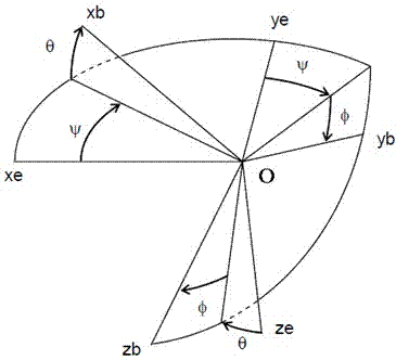 High-precision attitude data calculation method for AHRS (Attitude and Heading Reference System)