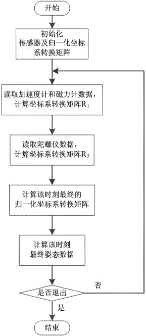 High-precision attitude data calculation method for AHRS (Attitude and Heading Reference System)