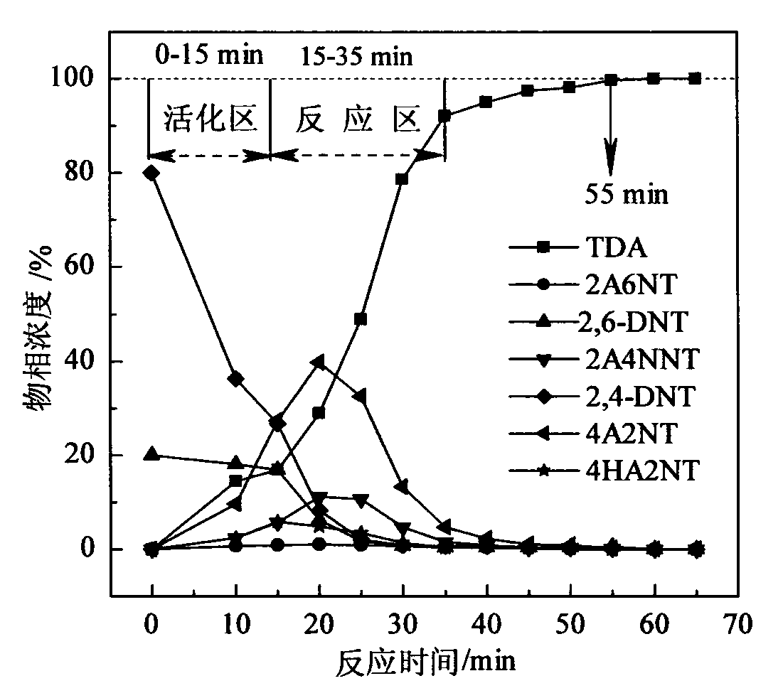 Process for synthesis of toluenediamine by low pressure hydrogenation of dinitrotoluene, catalyst and preparation method of catalyst