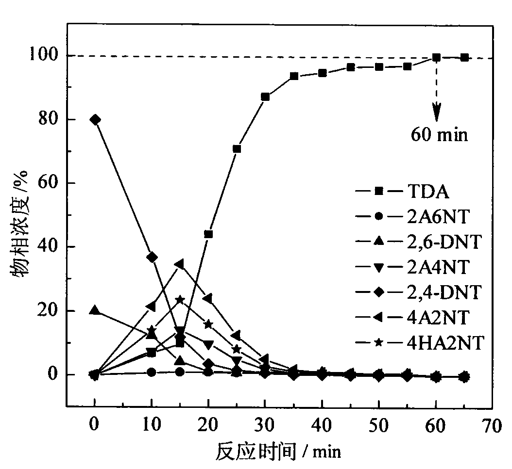 Process for synthesis of toluenediamine by low pressure hydrogenation of dinitrotoluene, catalyst and preparation method of catalyst