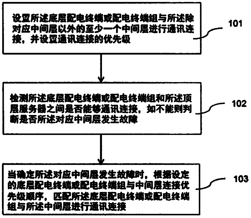 Power distribution system fault processing method based on hierarchical distribution