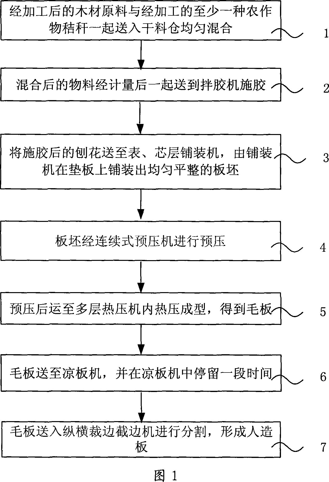 Method for manufacturing artificial board with crop stalk and wood mixing