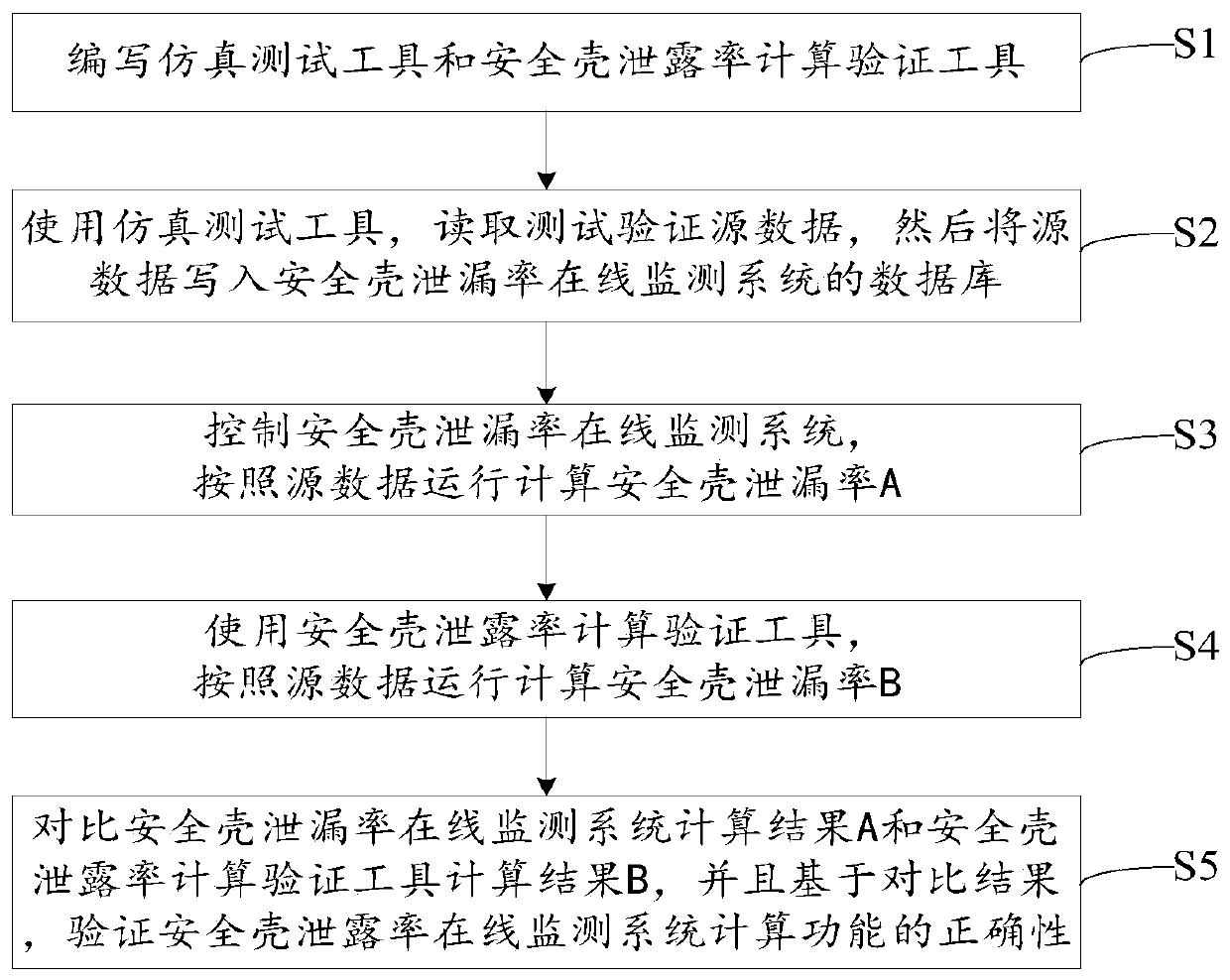 Calculation and Verification Method and Device for Containment Leakage Rate