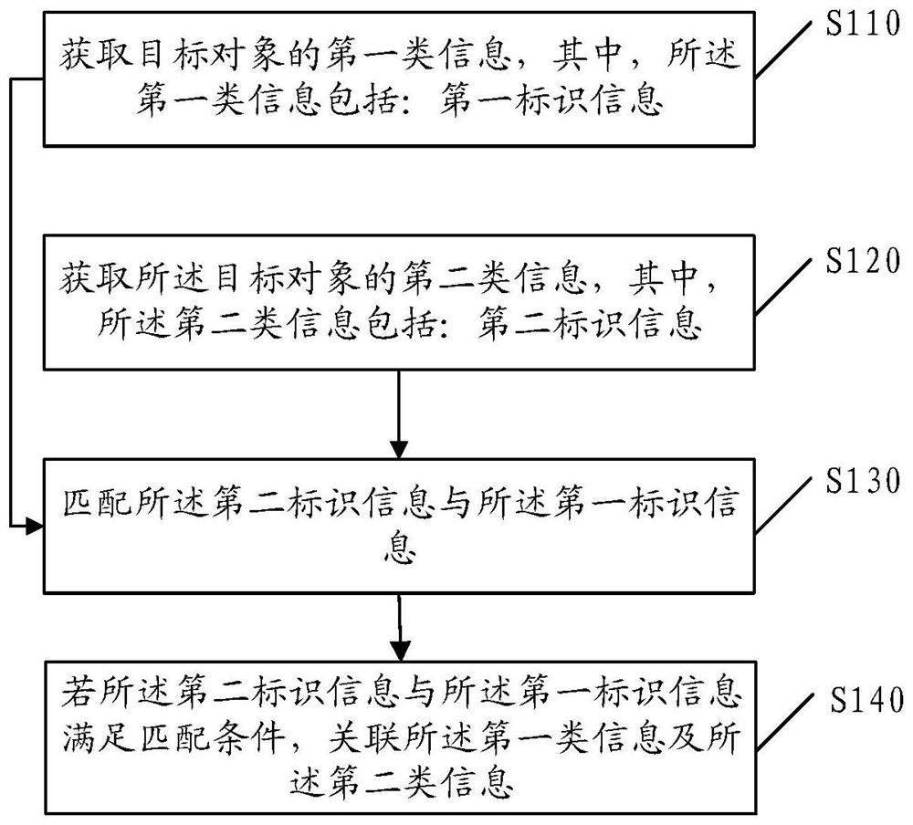 Information processing method and device, electronic device and storage medium