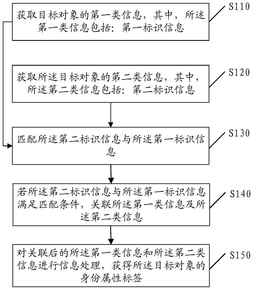 Information processing method and device, electronic device and storage medium