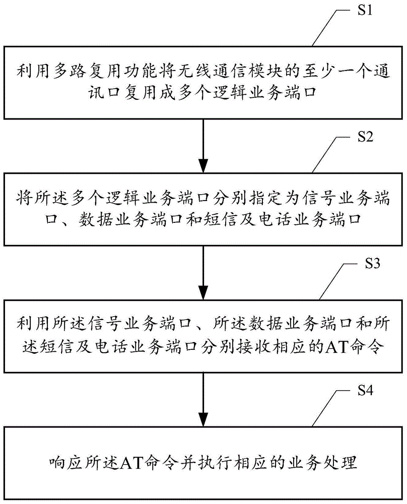 RIL processing method based on multiplexing and wireless communication module