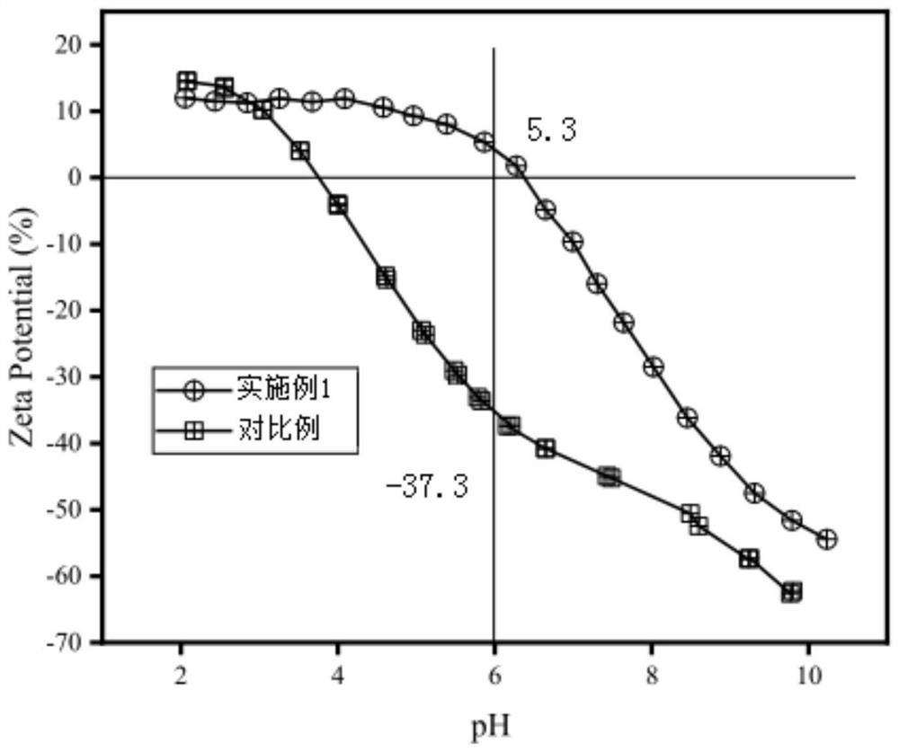 Piperazinyl primary positively-charged nanofiltration membrane and preparation method thereof