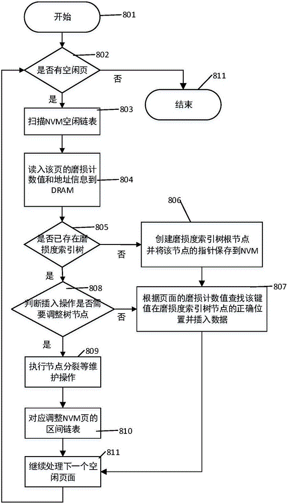 Efficient page organization and management method facing NVM (Non-Volatile Memory)