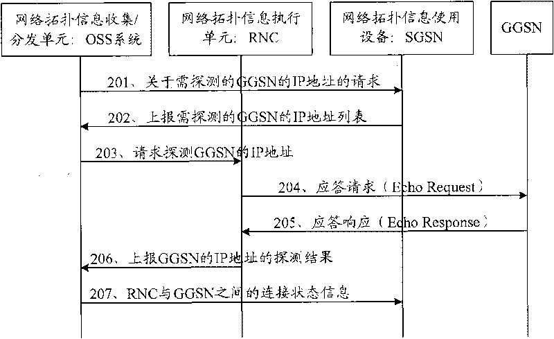 Control method, device and communication system of direct tunnel