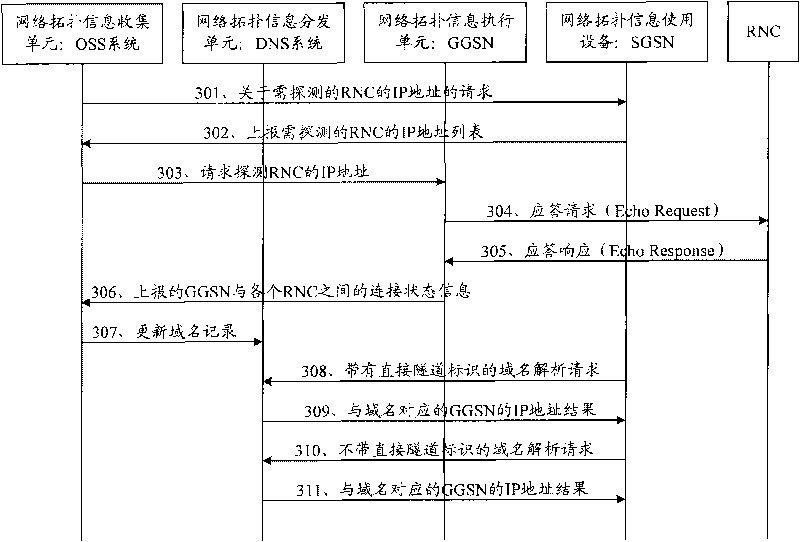 Control method, device and communication system of direct tunnel