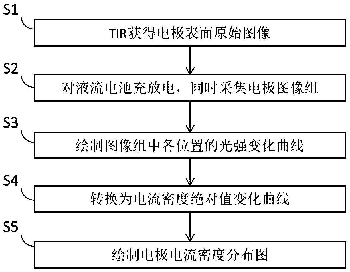 In-situ detection method and device for electrode current density distribution of flow battery