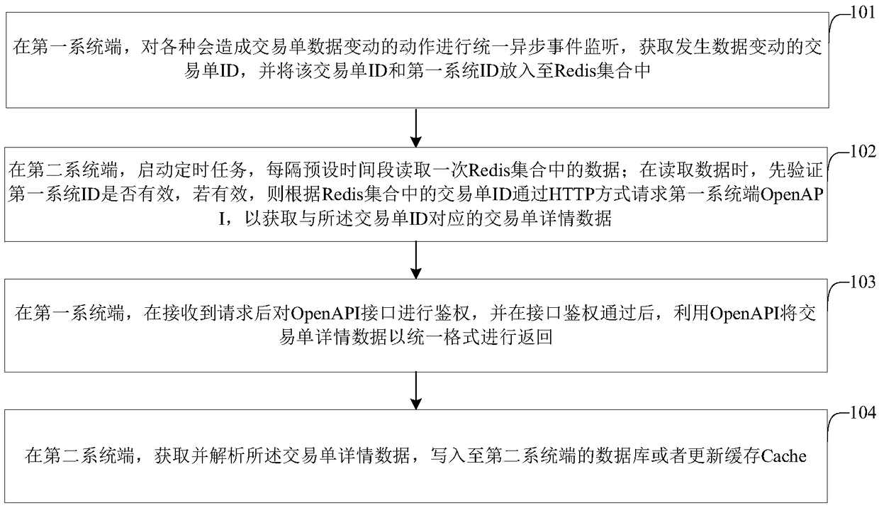 Cross-system data synchronization method and device