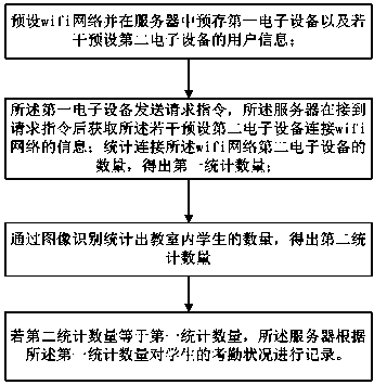 Wifi (wireless fidelity)-based classroom automatic attendance method, system and server