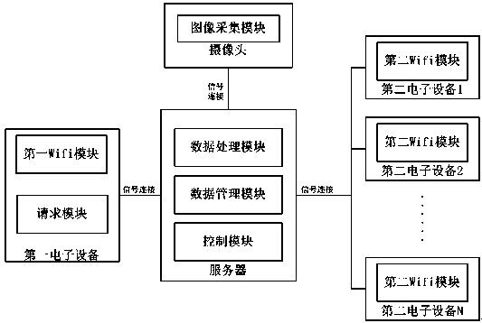 Wifi (wireless fidelity)-based classroom automatic attendance method, system and server