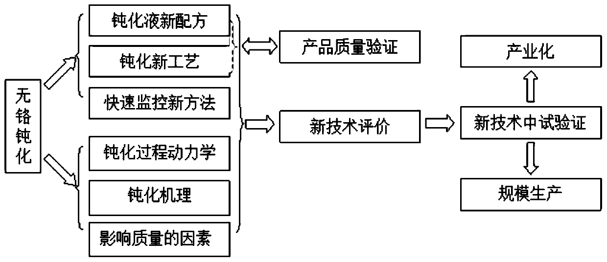 Recipe design for enabling aluminum alloy spraying oil removal groove and chromate-free passivation groove chemical to be compatible