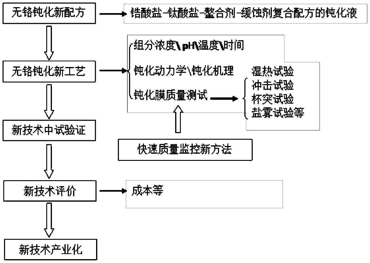 Recipe design for enabling aluminum alloy spraying oil removal groove and chromate-free passivation groove chemical to be compatible