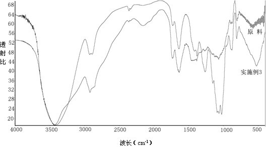 Method for esterification reaction of konjac glucomannan