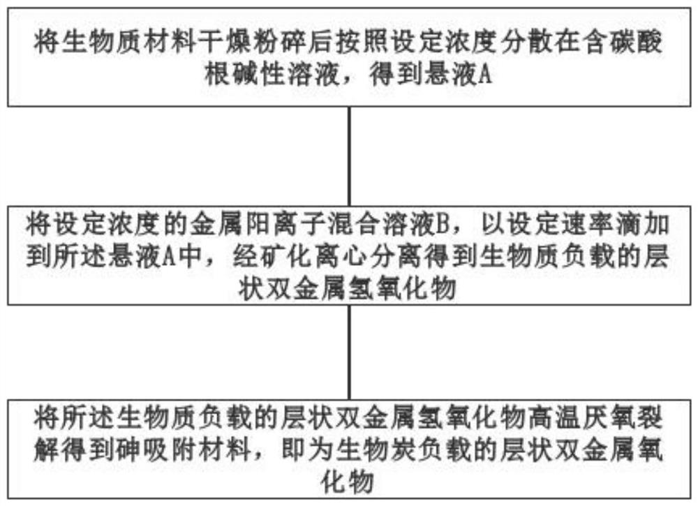 Arsenic adsorption material and preparation and recycling method thereof