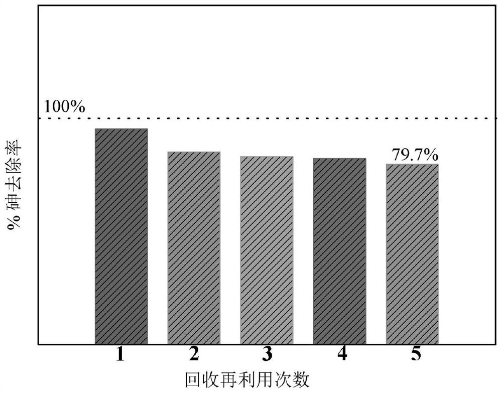 Arsenic adsorption material and preparation and recycling method thereof