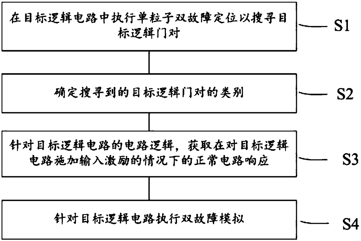 Fault simulation method of logic circuit single-particle double-fault