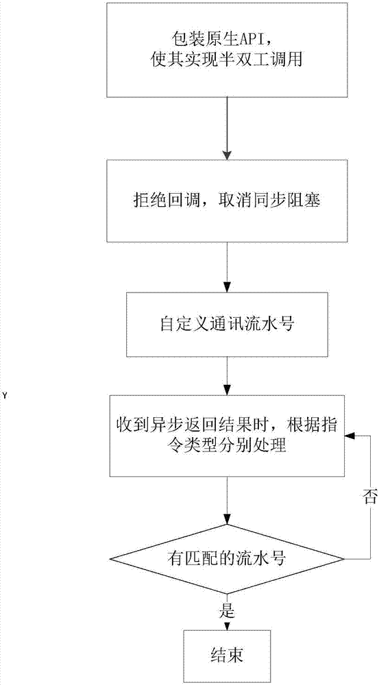 Mobile APP and Web page communication method and system