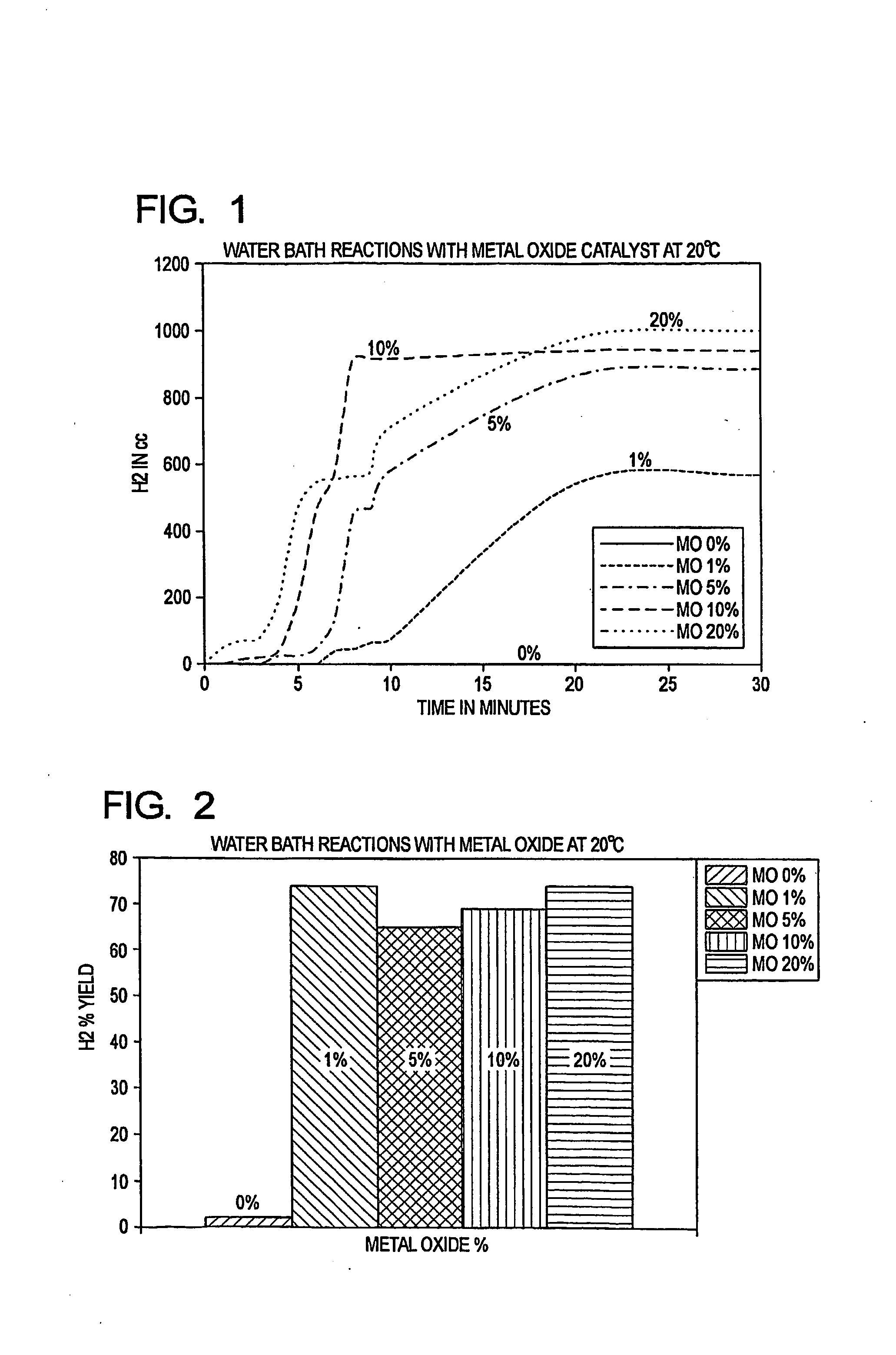 Method and Composition for Production of Hydrogen