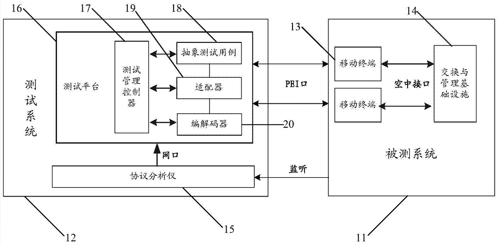 TETRA digit cluster protocol test method and system based on TTCN-3