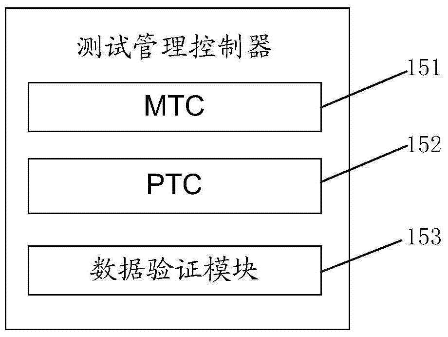 TETRA digit cluster protocol test method and system based on TTCN-3