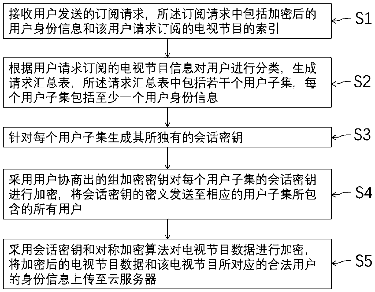 Key management-based access control method suitable for pay television system