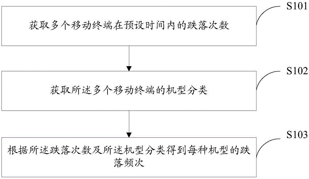 Falling information processing method and device