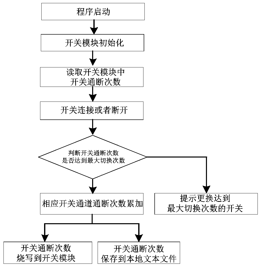 Method and system for monitoring and recording switch life of switch module