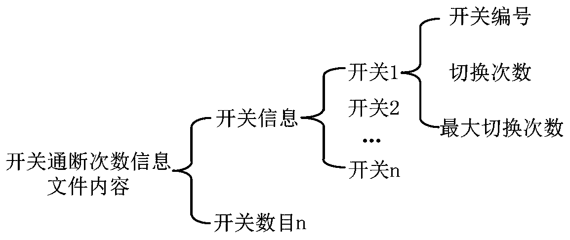 Method and system for monitoring and recording switch life of switch module