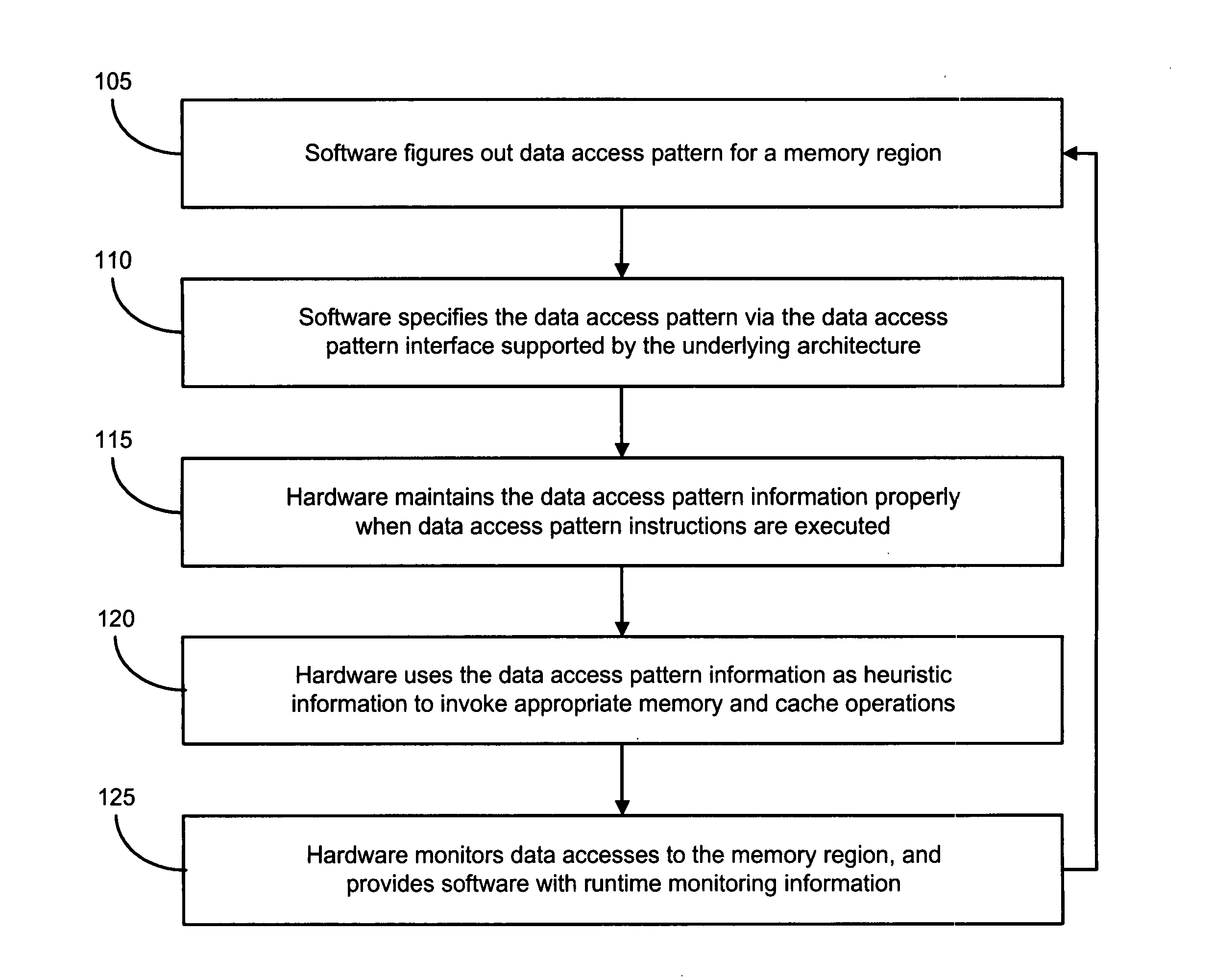 Mechanisms and methods for using data access patterns