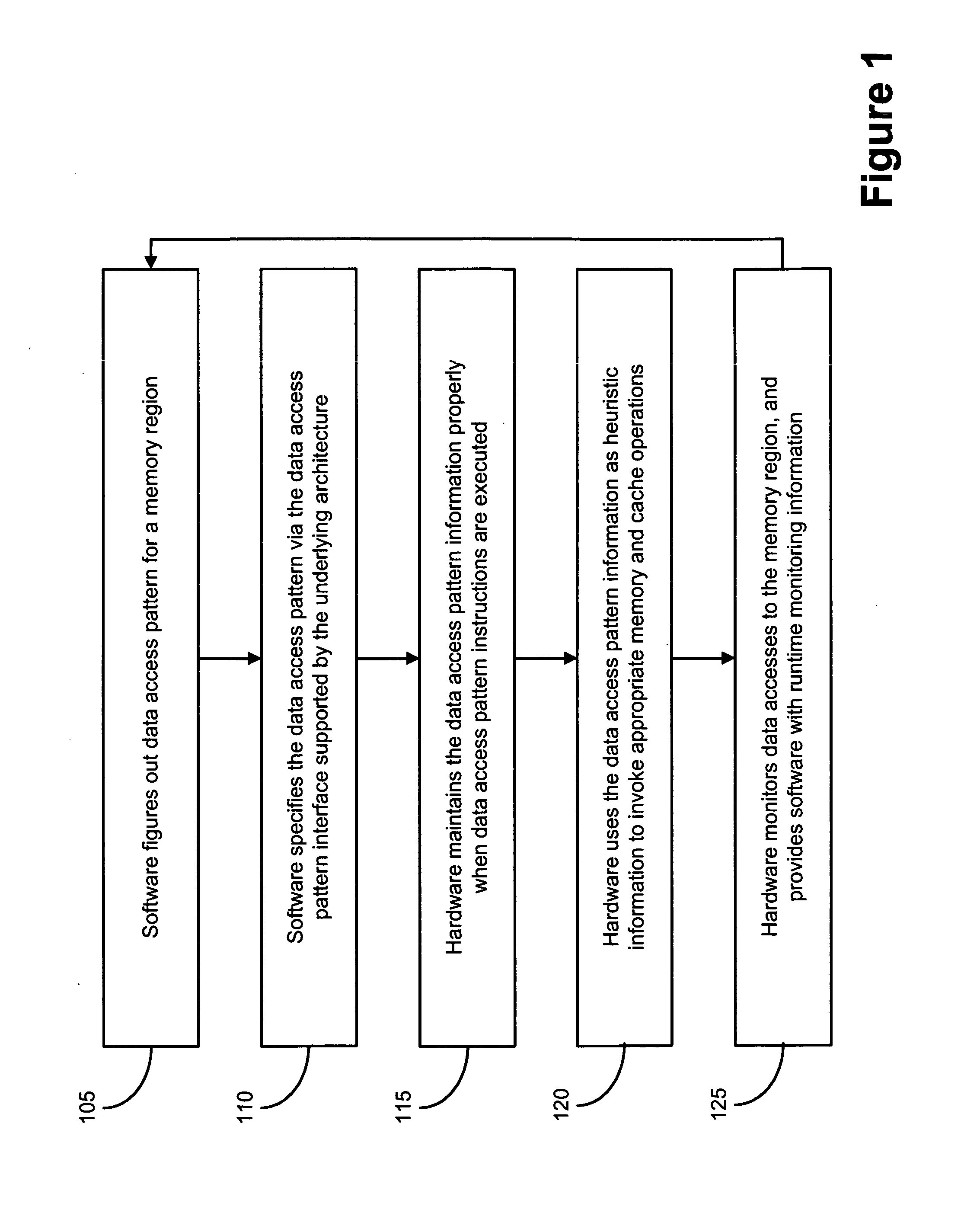 Mechanisms and methods for using data access patterns